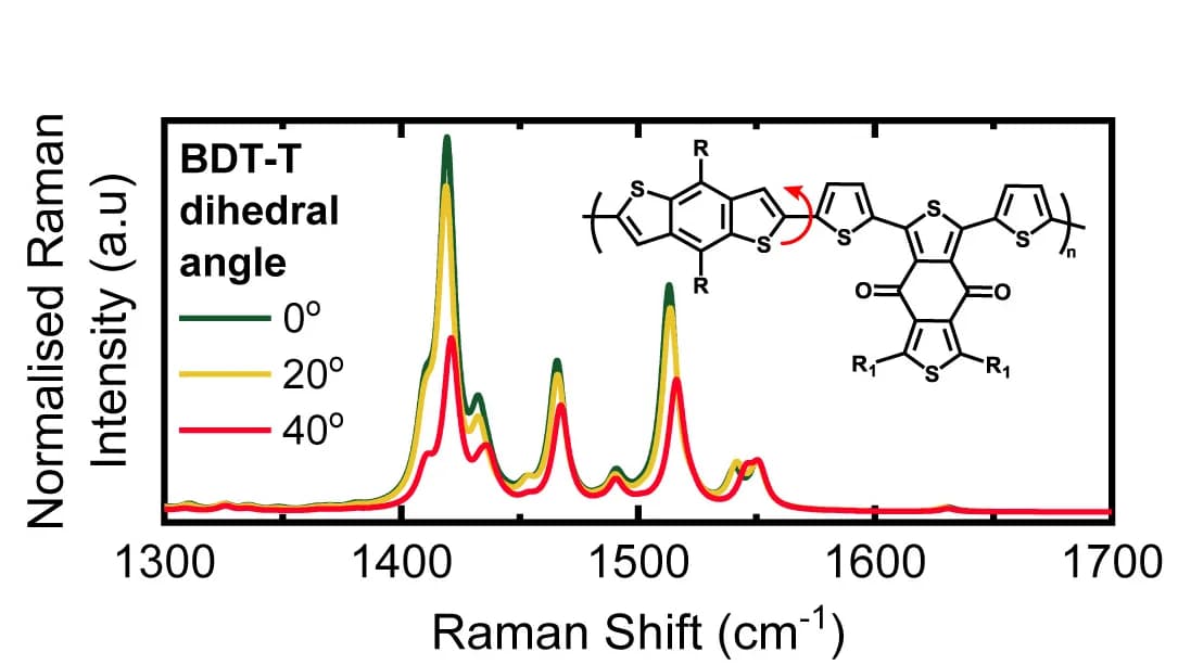 Open access visualization of Line Plot, Chemical Structure, Raman Spectra, PM6 Monomer, Dihedral Angle