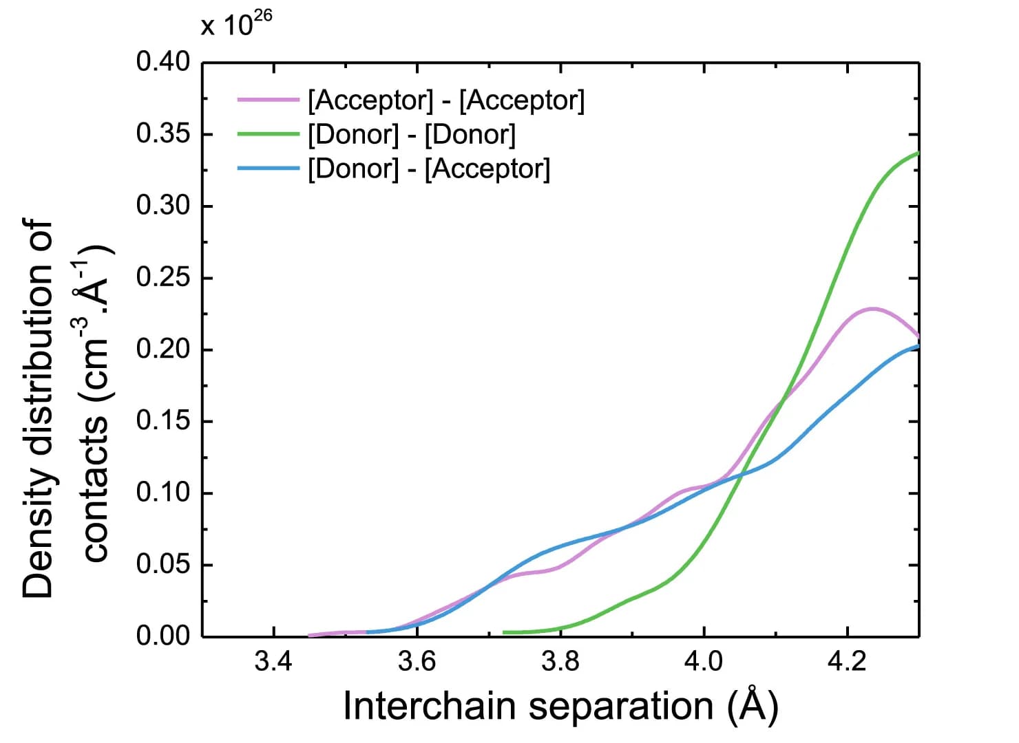 Open access visualization of Line Plot, Radial Distribution Functions, Donor, Acceptor