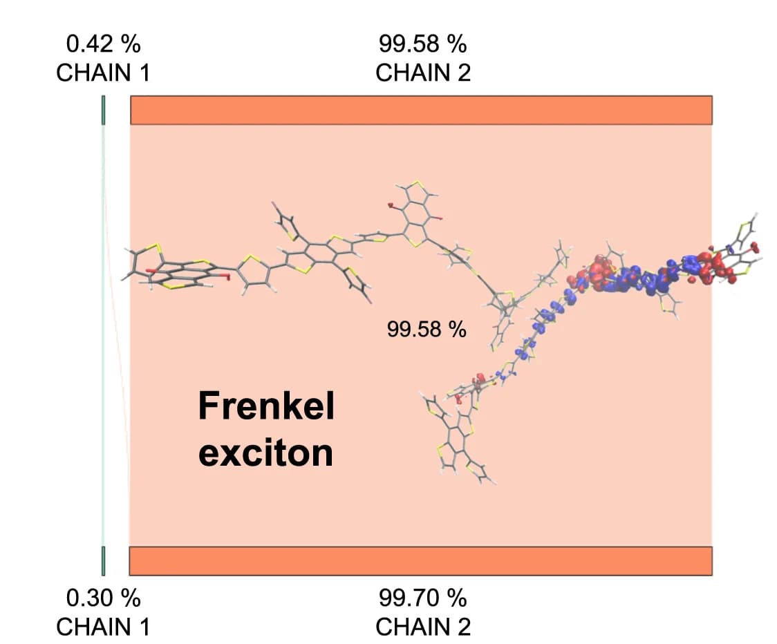 Open access visualization of Chemical Structure, Hole Density, Electron Density, Interchain CT, Excited States