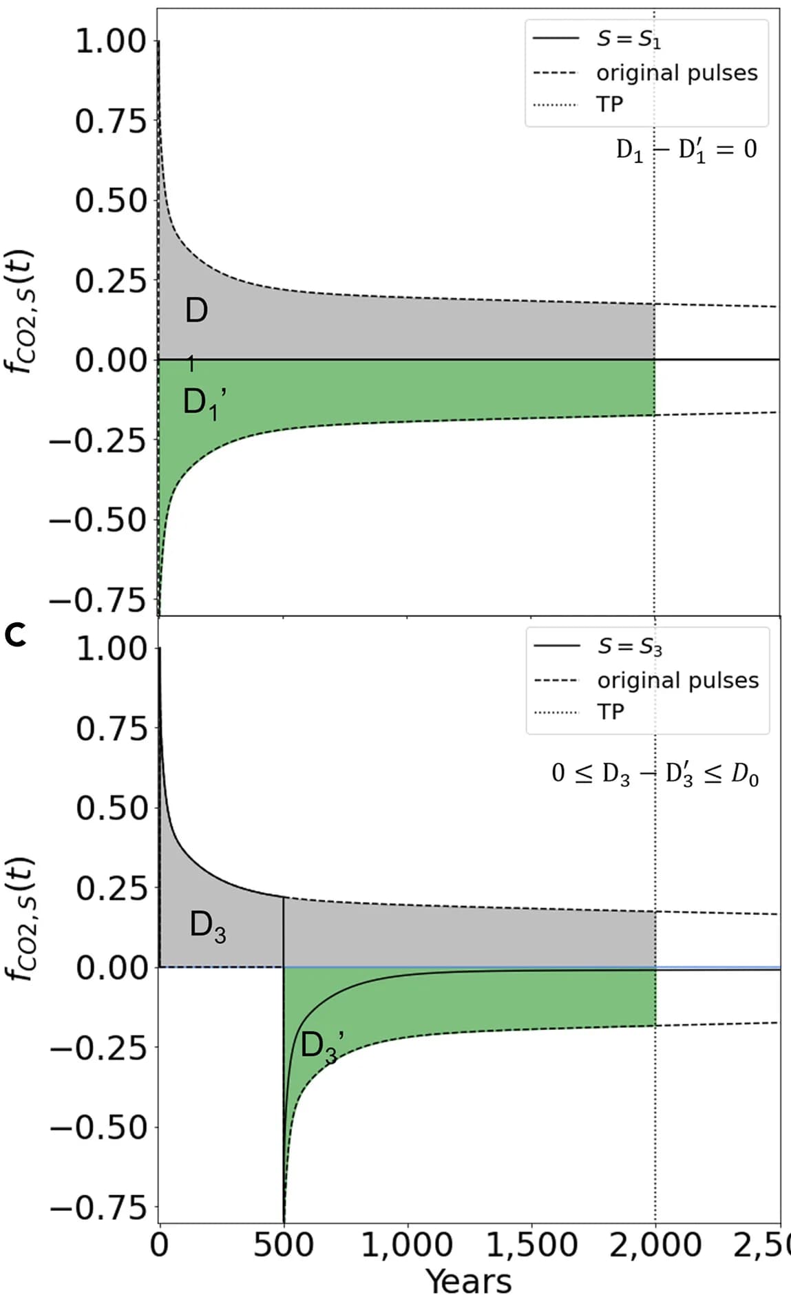 Open access visualization of Line Plot, Density Plot, Emission, Permanent Removal