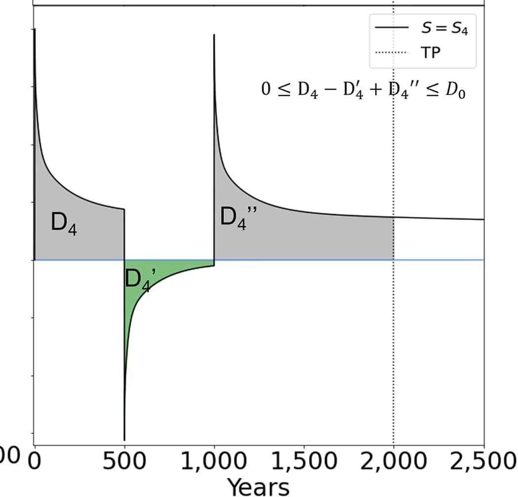 Open access visualization of Line Plot, Emission, Removal, Leak