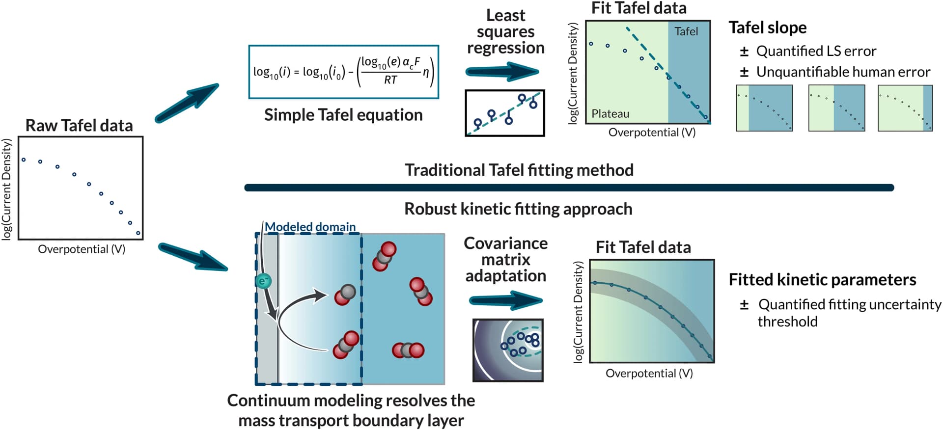 Open access visualization of Illustration, Scatter Plot, Line Plot, Electrochemical data, Tafel analysis