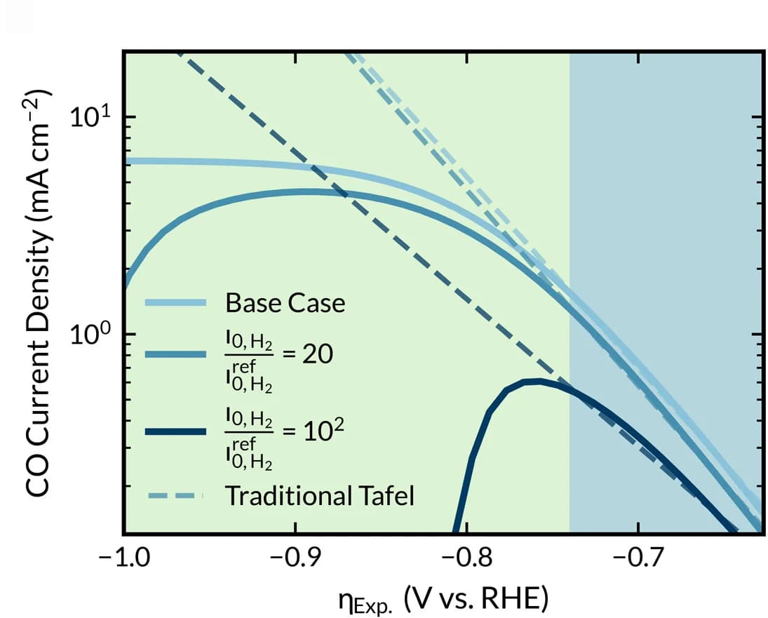 Open access visualization of Line Plot, Tafel Analysis, Mass-Transport, CO Tafel Slope, i0,H2
