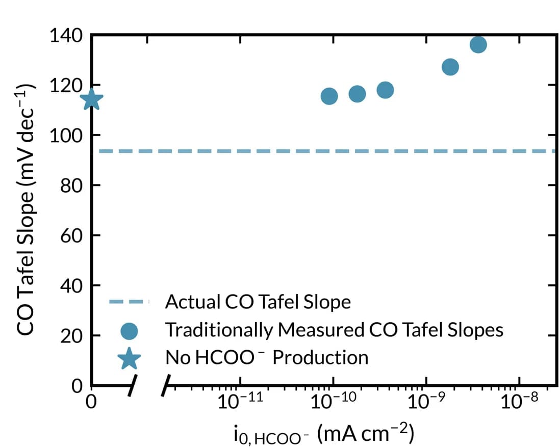 Open access visualization of Scatter Plot, Line Plot, HCOO- Reaction, Tafel Slope, Continuum Model