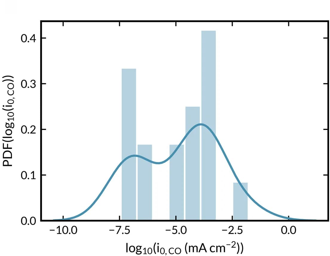 Open access visualization of Histogram, Density Plot, PDF, KDE, Fit parameters