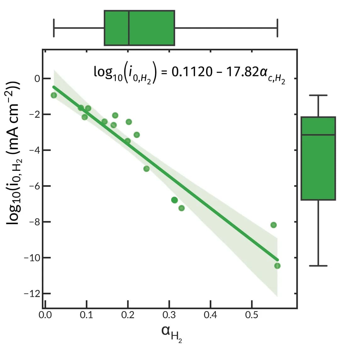Open access visualization of Regression Plot, Scatter Plot, Box Plot, Cathodic Transfer Coefficients, Exchange Current Densities