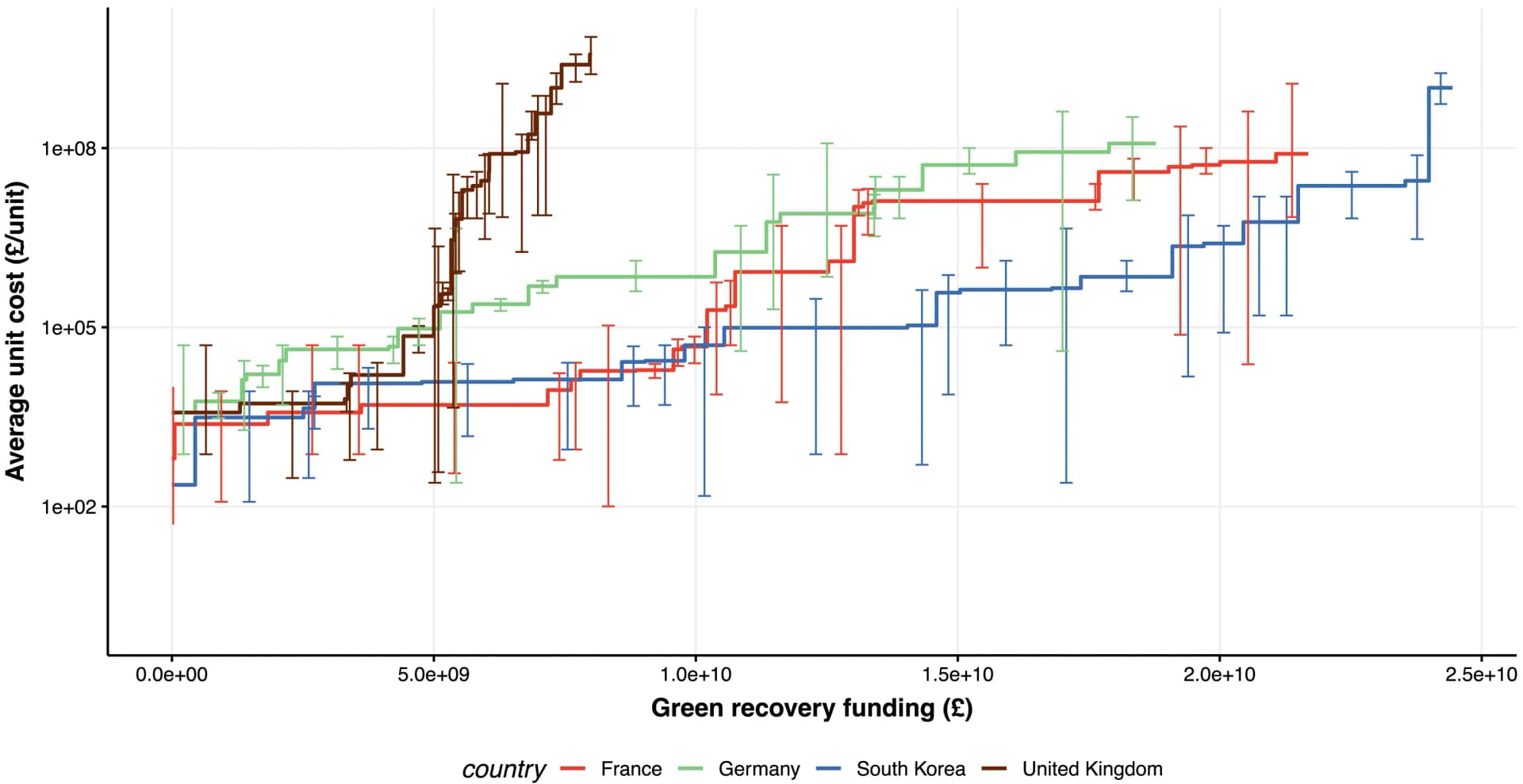 Open access visualization of Line Step, Error Bars, Unit Cost Estimates, Technology Variation, Funding Program