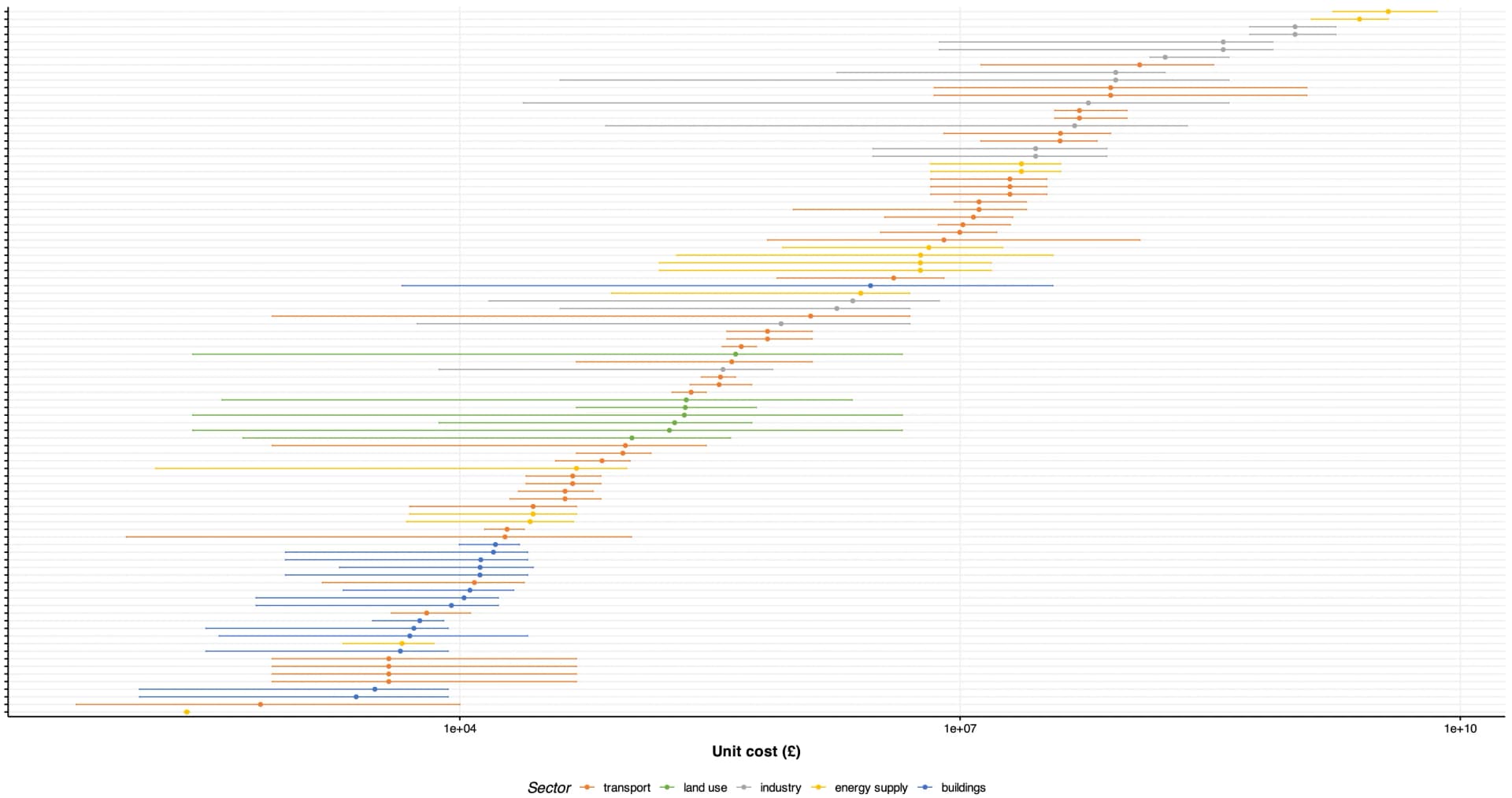 Open access visualization of Scatter Plot, Error Bars, Unit Cost, Uncertainty, Technology