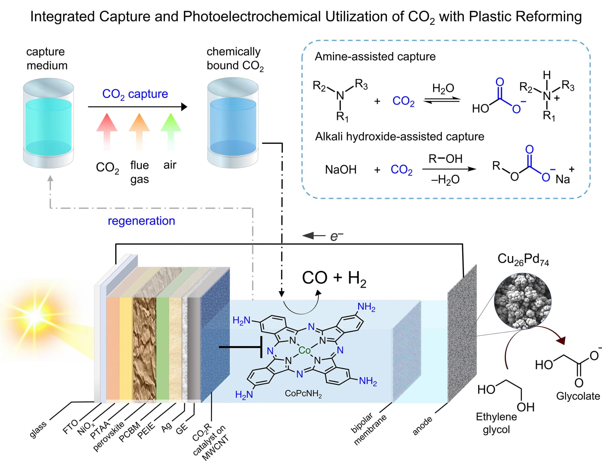 Open access visualization of Workflow, Flowchart, Illustration, Photoelectrochemical, PEC