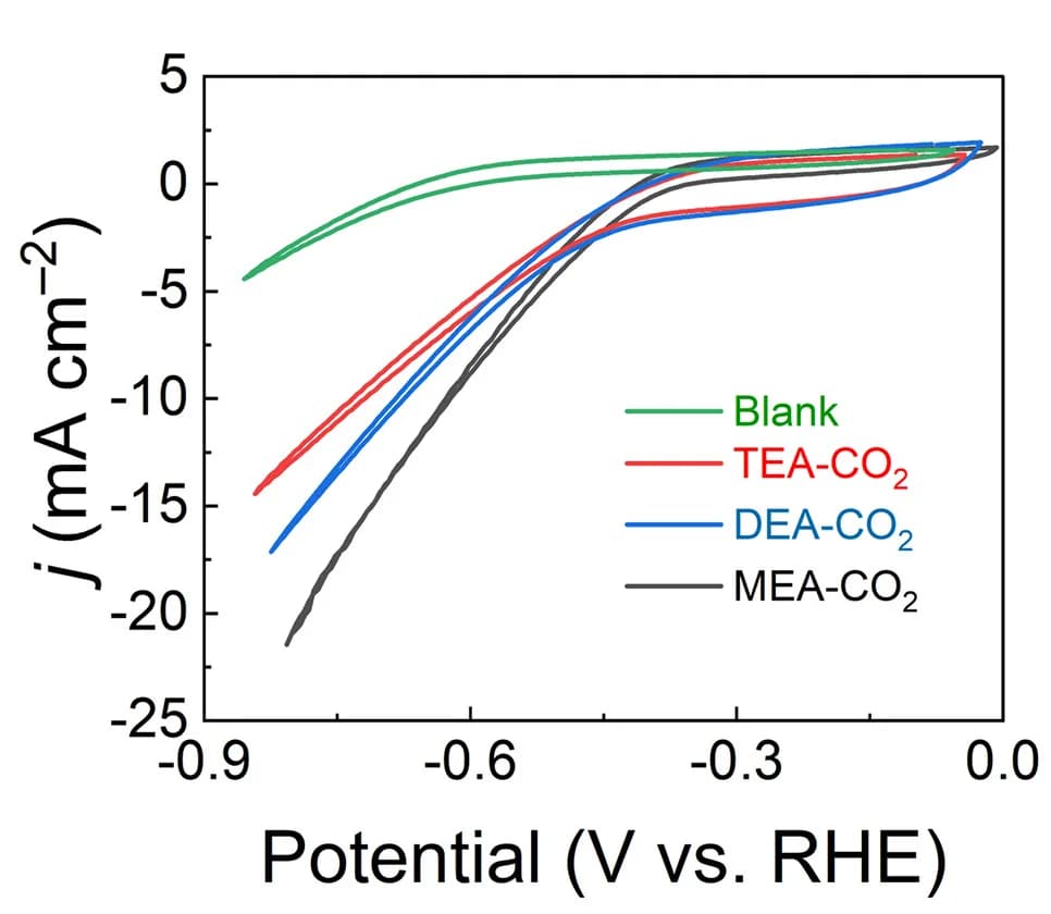 Open access visualization of Line Plot, Cyclic Voltammetry, Monoethanolamine, Diethanolamine, Triethanolamine