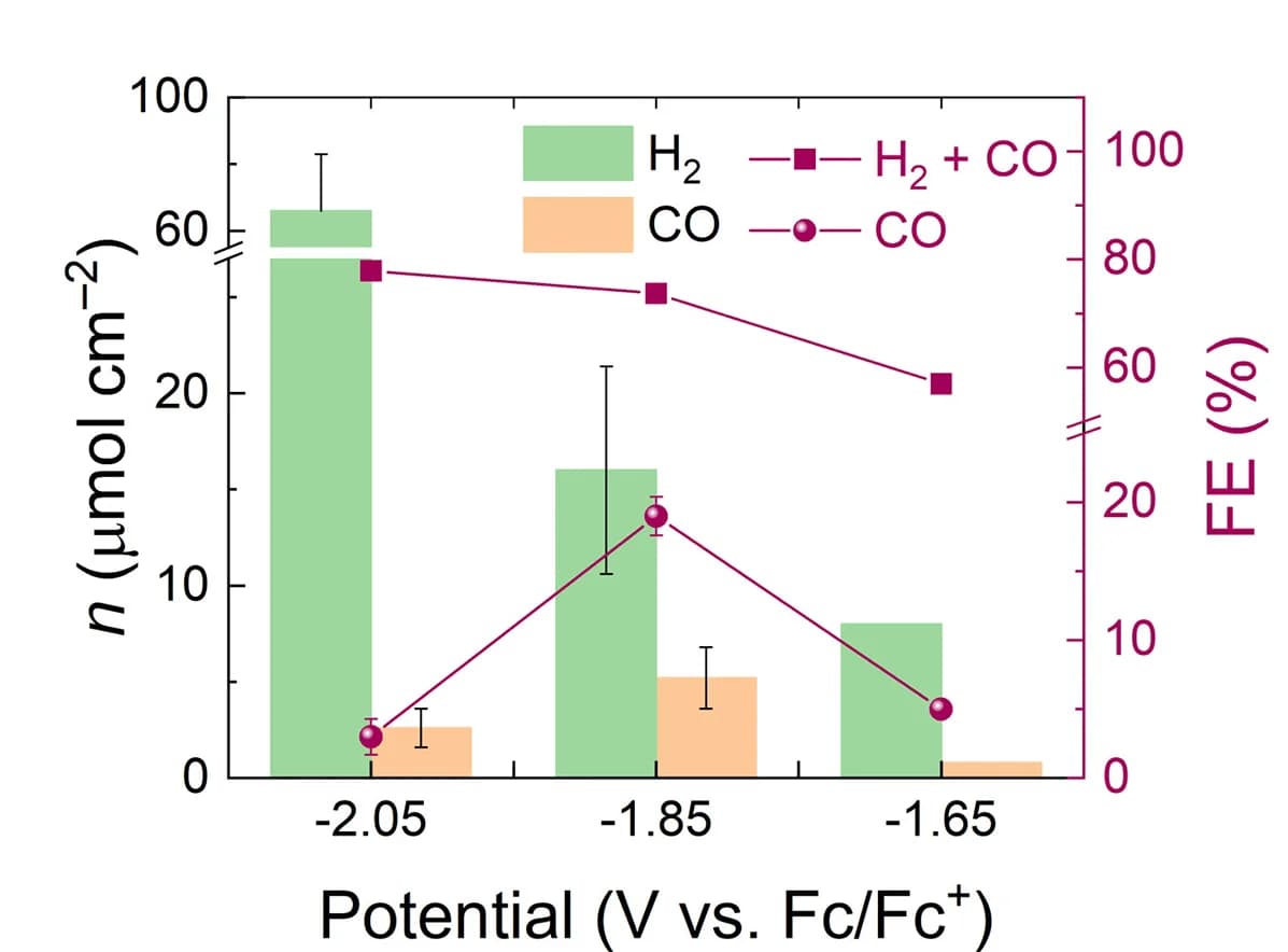 Open access visualization of Bar Plot, Line Plot, Error Bars, CO2, Controlled Potential Electrolysis