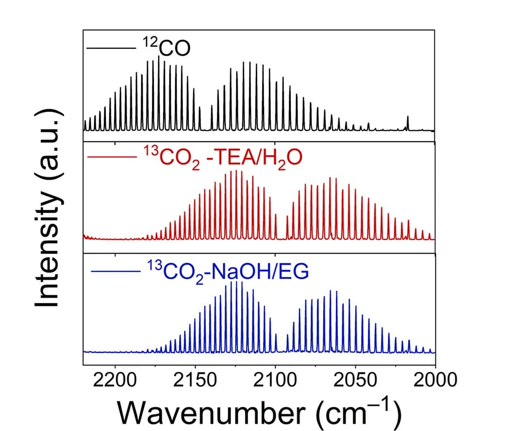 Open access visualization of Line Plot, Fourier Transform Infra-Red, Isotope Labeling, CO2, Triethanolamine