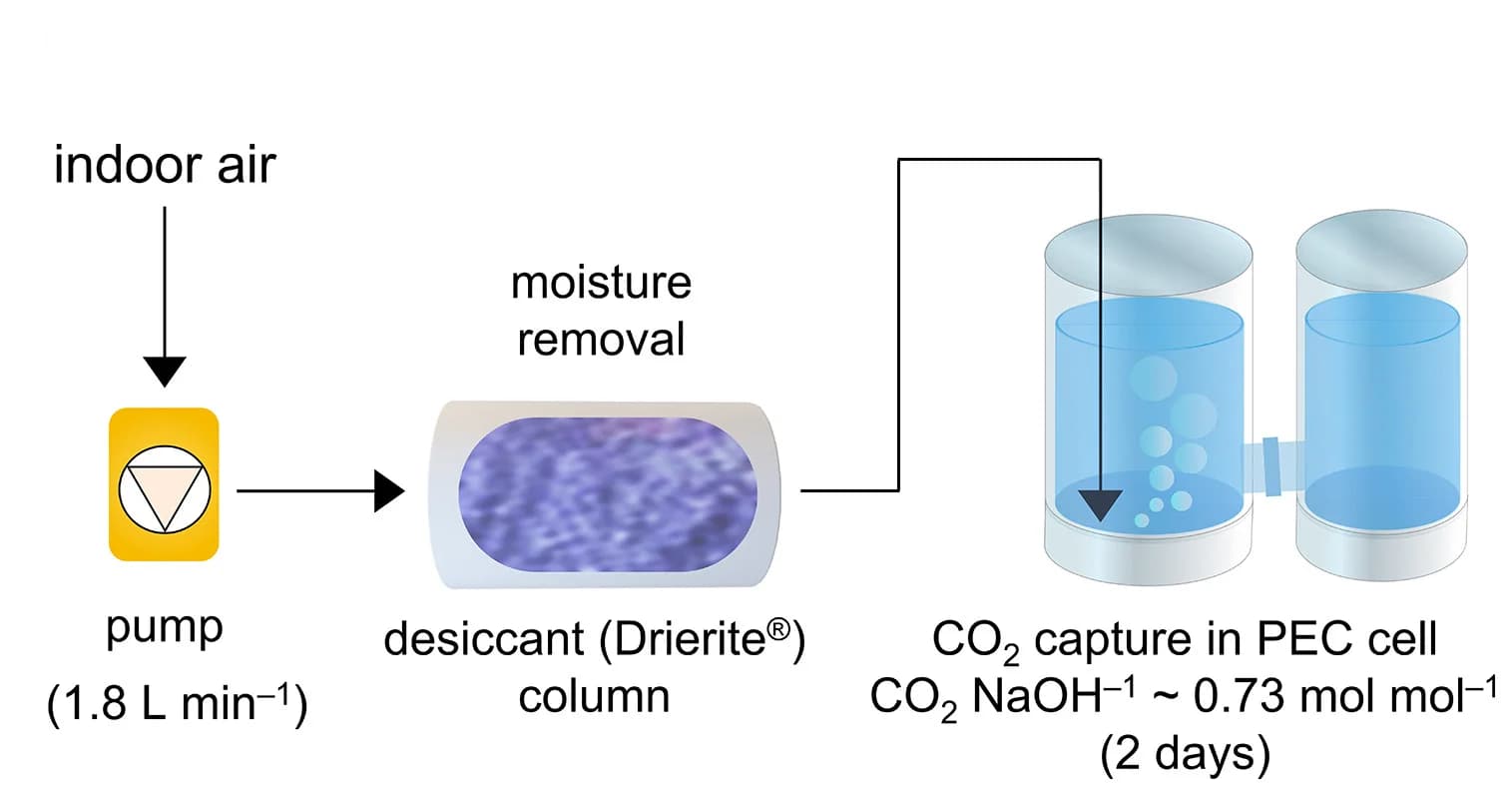 Open access visualization of Workflow, Flowchart, Illustration, Schematic Diagram, CO2 Capture