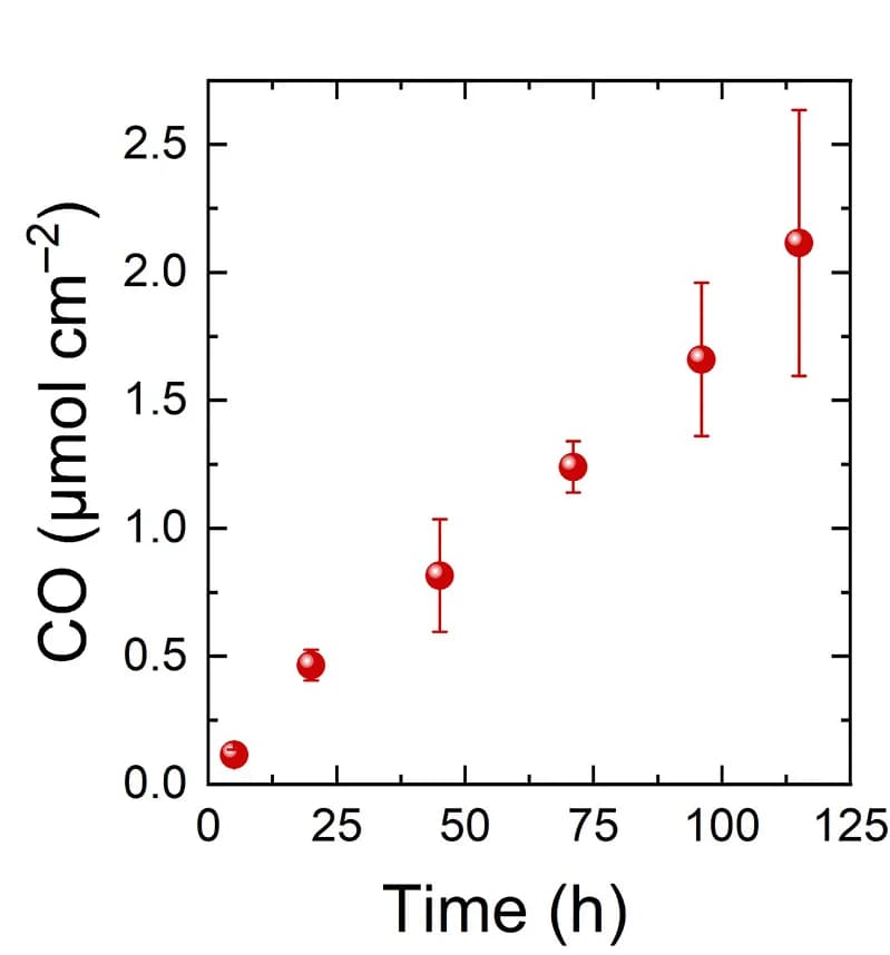 Open access visualization of Scatter Plot, Error Bars, CO Production, Time-Dependent Analysis, PEC Experiment