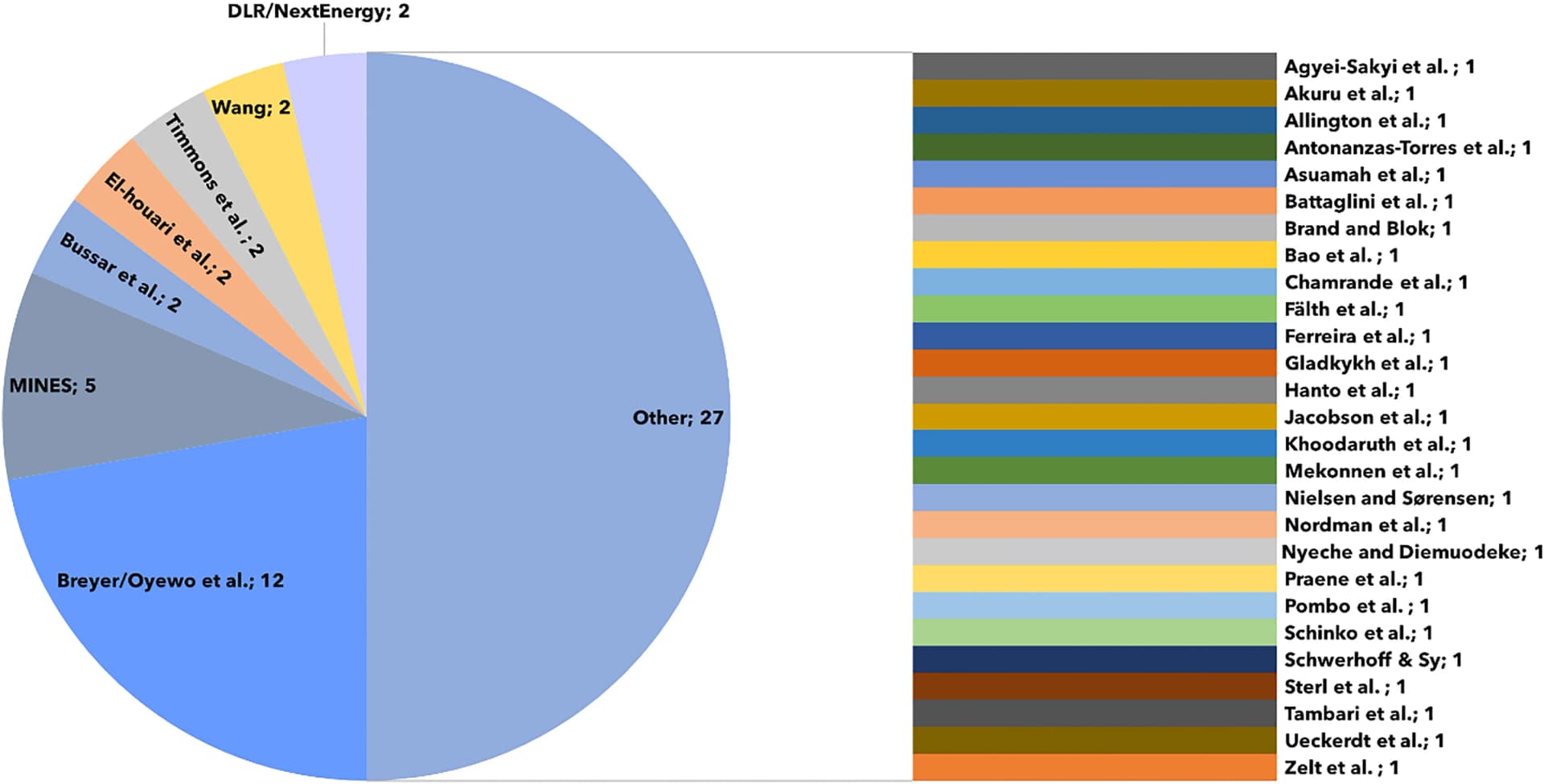 Open access visualization of Pie Chart, Research Teams, Research Contribution, Articles