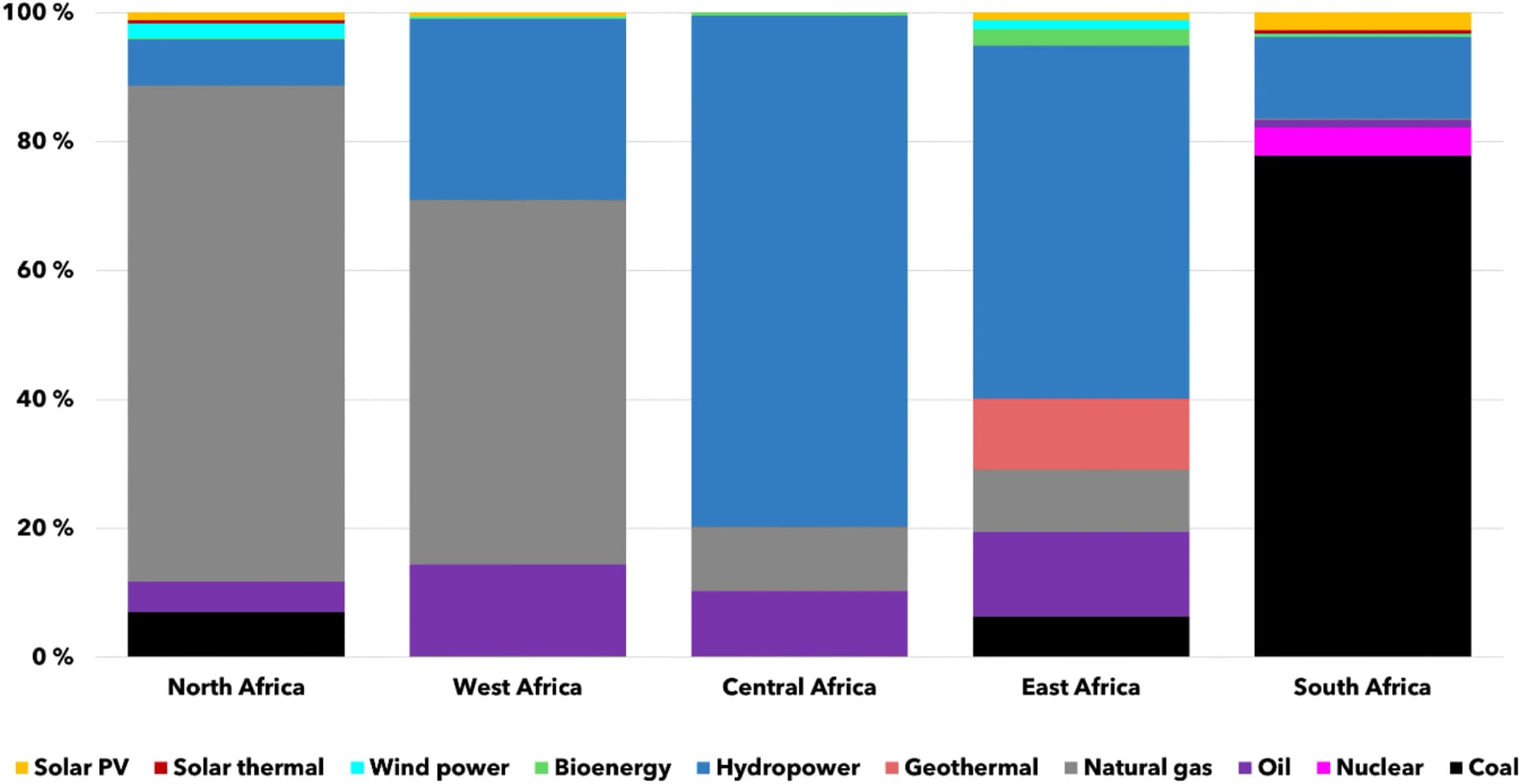 Open access visualization of Stacked Bar Plot, Electricity Generation, Power Pool, Africa, Energy Source