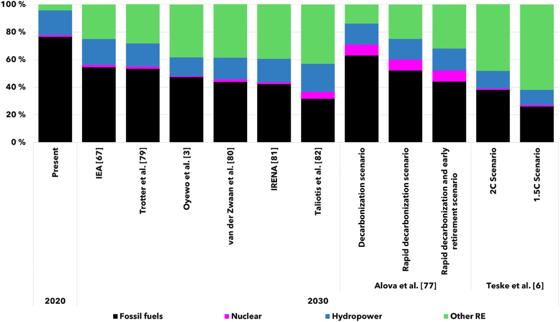 Open access visualization of Stacked Bar Plot, Electricity Generation, Renewable Energy, Africa, Energy Scenarios