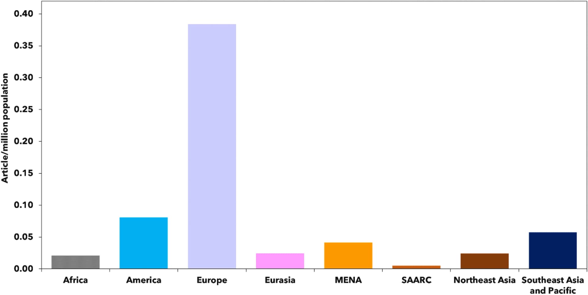 Open access visualization of Bar Plot, Renewable Energy Systems, Articles, Population, Global