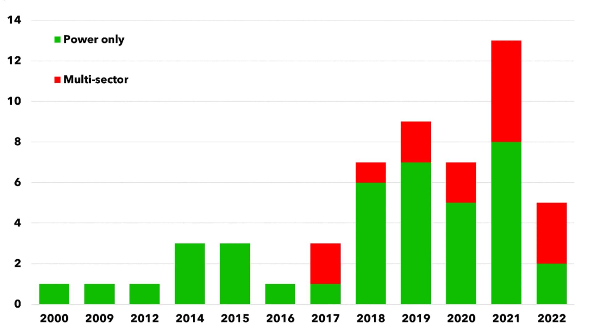 Open access visualization of Stacked Bar Plot, Bar Plot, Published articles per year, Literature review, Multi-sector articles
