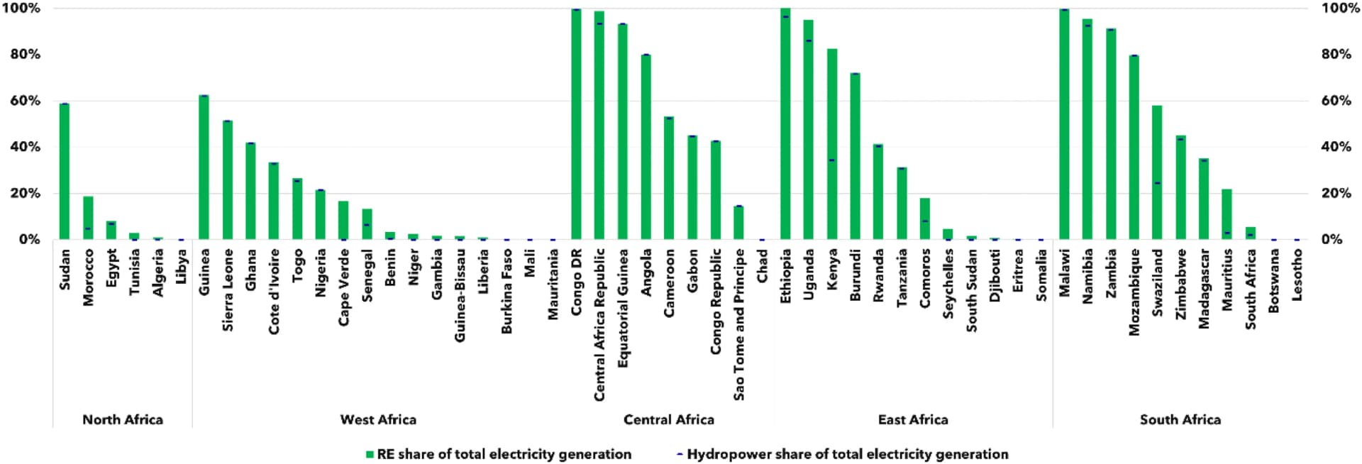 Open access visualization of Bar Plot, Renewable Energy, Electricity Generation, Hydropower, Power Pools