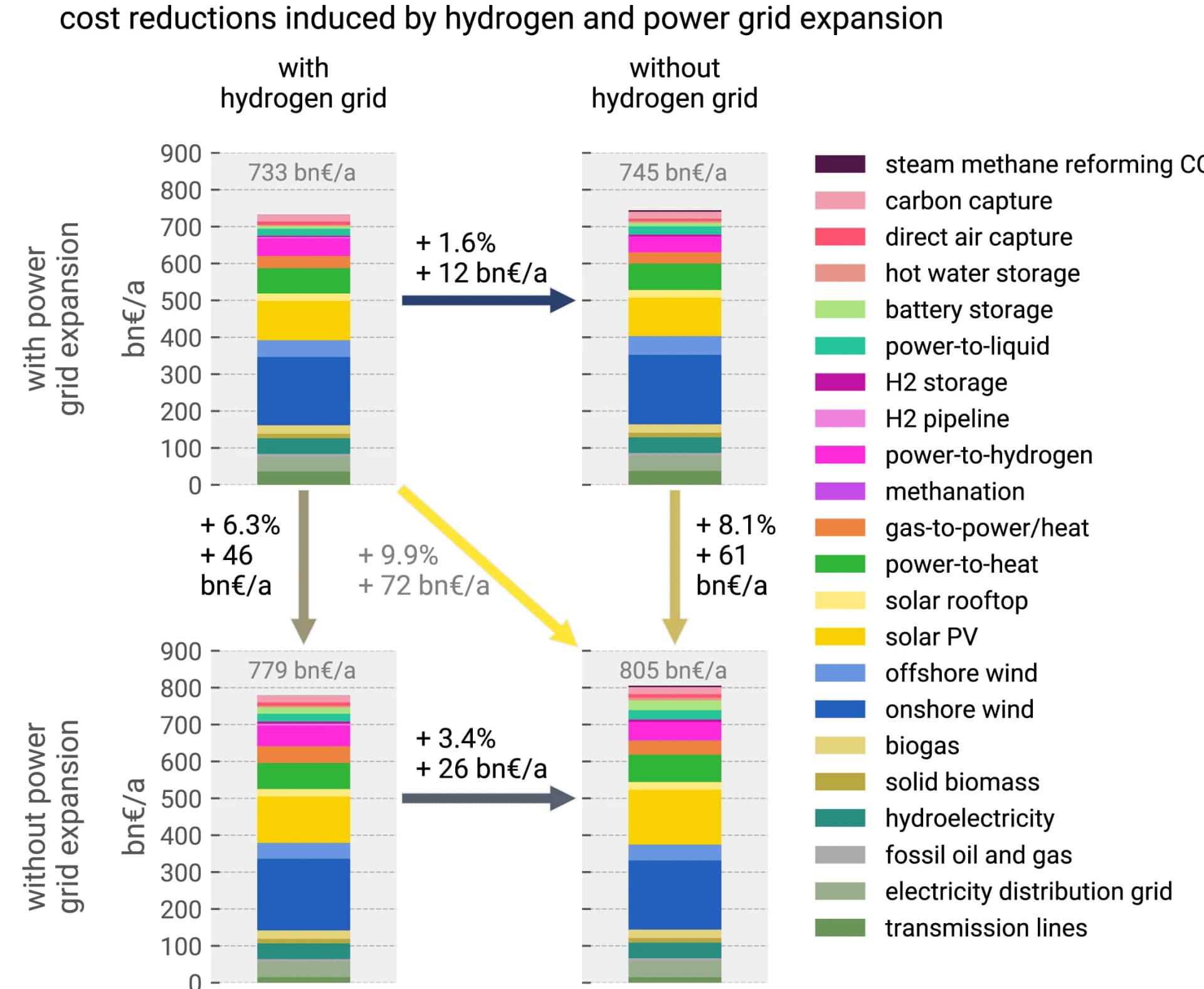 Open access visualization of Stacked Bar Plot, Hydrogen Network, Electricity Grid, System Cost, Cost Composition