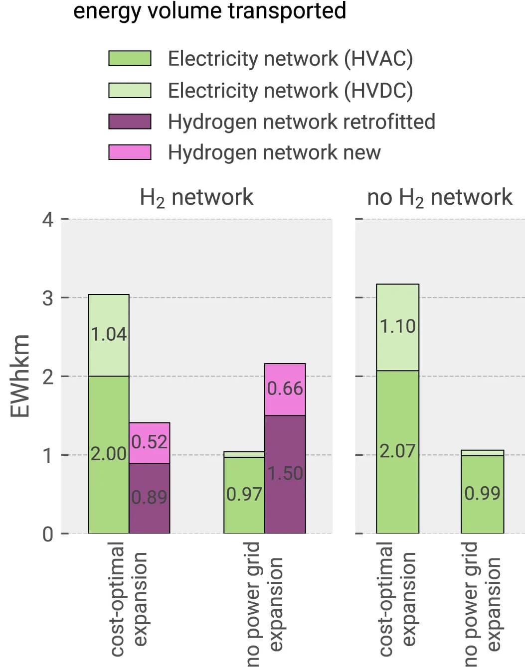Open access visualization of Stacked Bar Plot, Energy Volume, Hydrogen Network, Retrofitted Pipelines, New Pipelines
