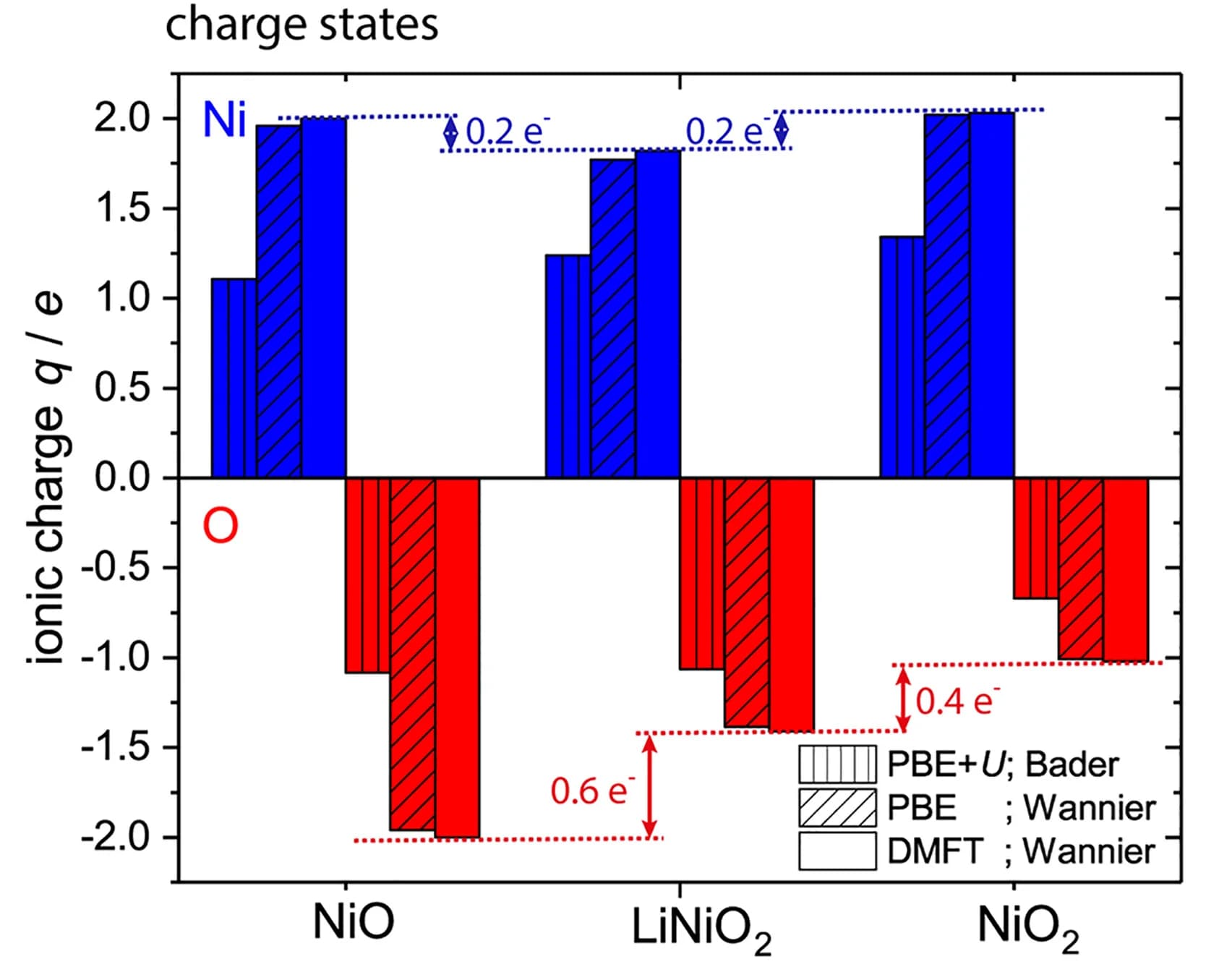 Open access visualization of Bar Plot, Ionic Charges, Ni, O, NiO