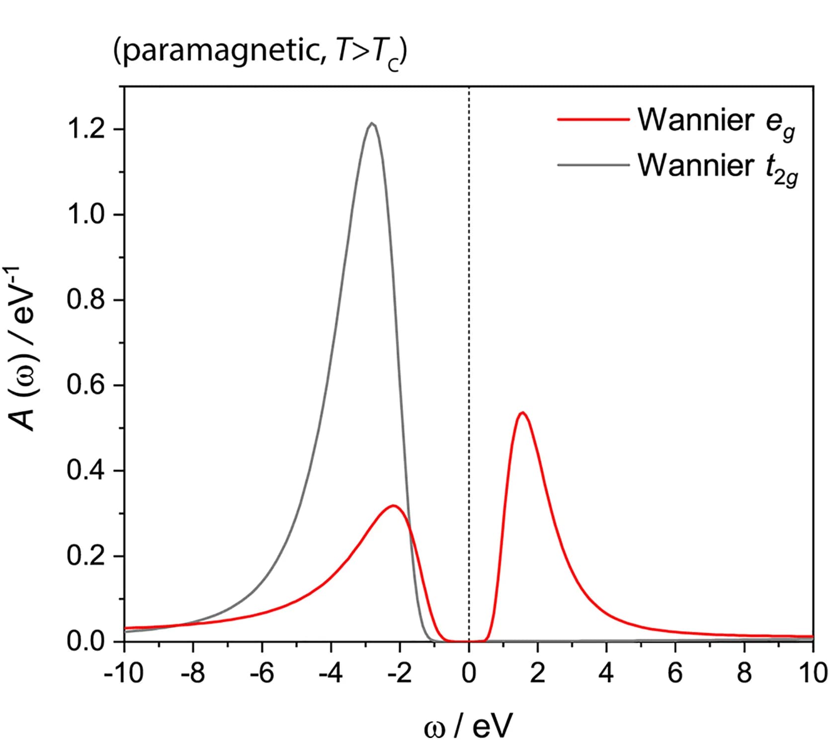 Open access visualization of Line Plot, Density Plot, Paramagnetic Material, Band-gap, Paramagnetic Character
