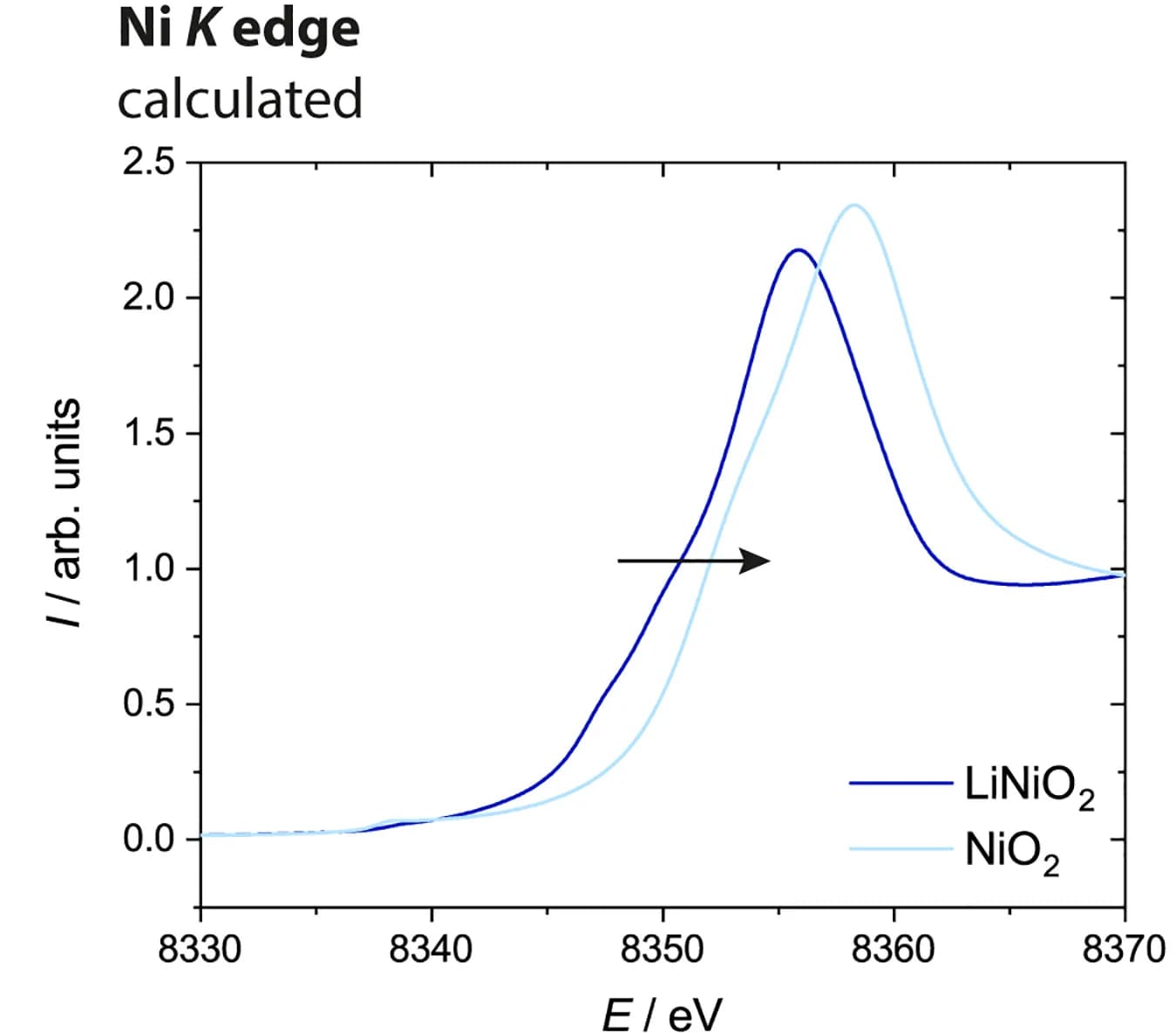 Open access visualization of Line Plot, NiK-edge spectra, LiNiO2, NiO2