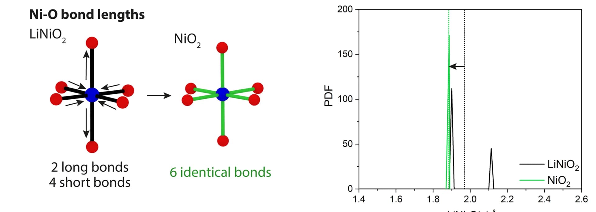 Open access visualization of Line Plot, Illustration, Chemical Structure, Jahn-Teller distortions, Ni-O bond length