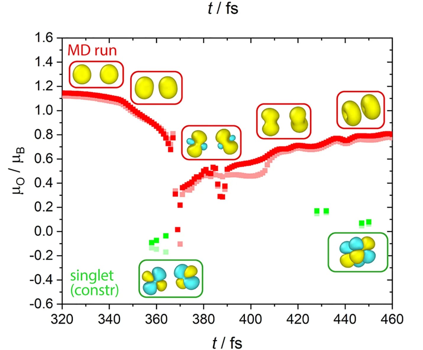 Open access visualization of Line Plot, Magnetic Moments, O Radicals, O2 Molecule, Time Dependence