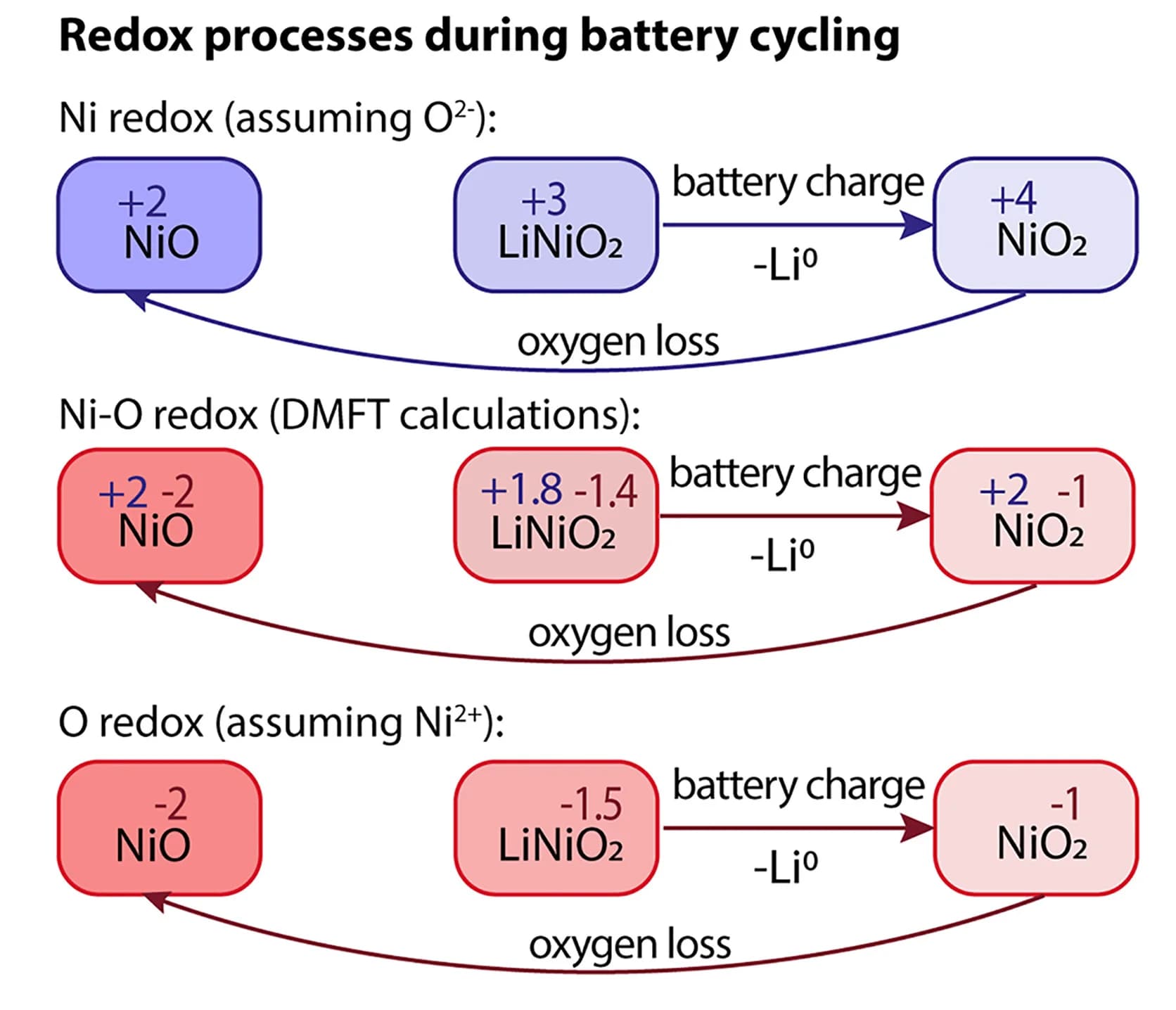 Open access visualization of Workflow, Flowchart, Ni Redox Model, LNO, DMFT Calculations