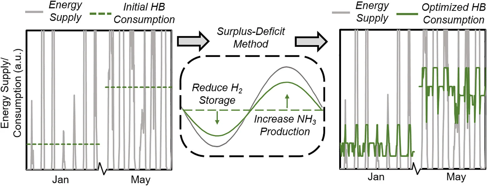 Open access visualization of Line Plot, Line Step, Workflow, Ammonia Production, Energy Consumption
