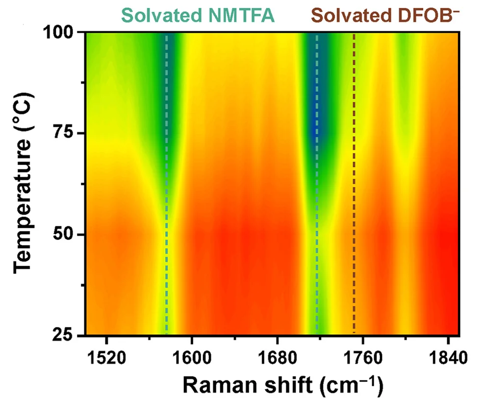 Open access visualization of Heatmap, Raman Spectra, AEEs-5, Temperature
