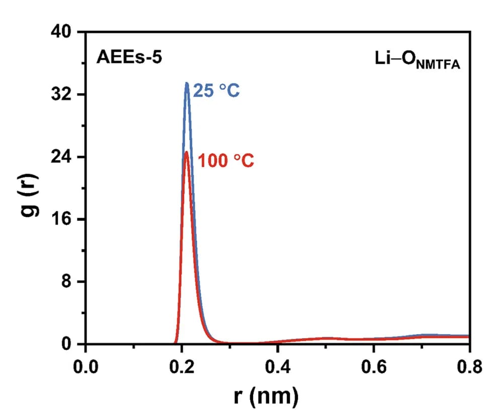 Open access visualization of Line Plot, Radial Distribution Function, RDF, Li-ONMTFA, Temperature