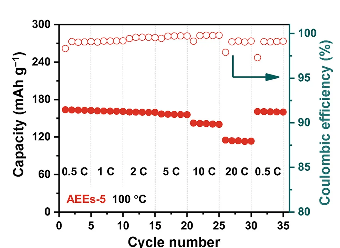 Open access visualization of Line Plot, Rate Performance, LiFePO4||Li Full Cells, AEEs-5, 100°C