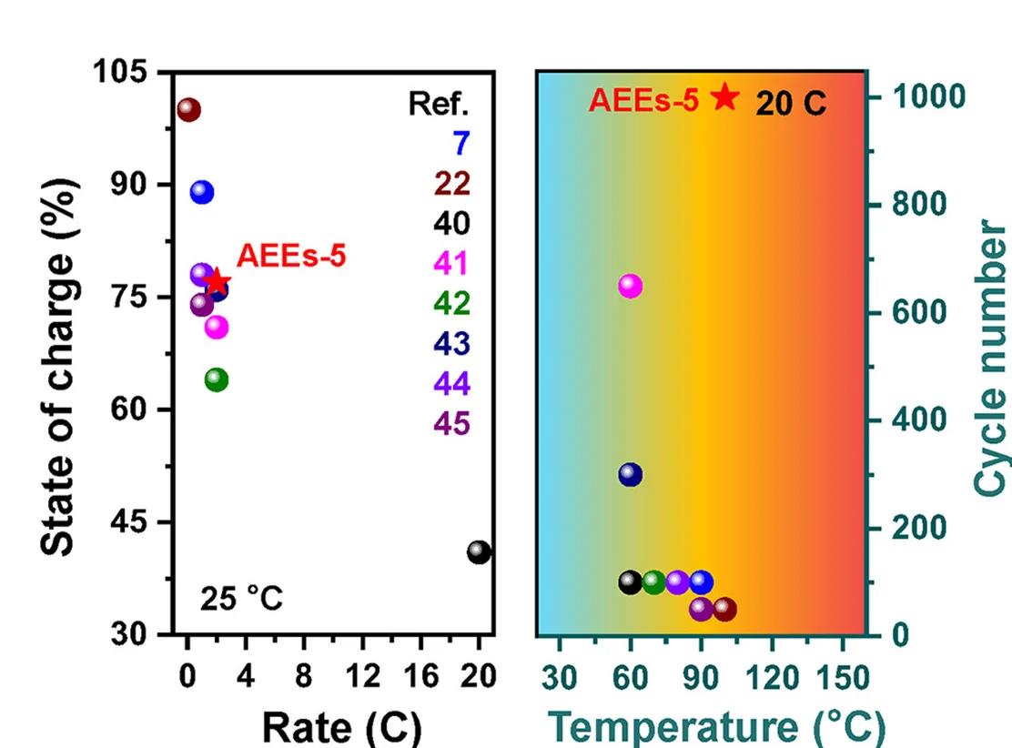 Open access visualization of Scatter Plot, Bubble Plot, State-of-Art Performance, LMBs, Working Temperature