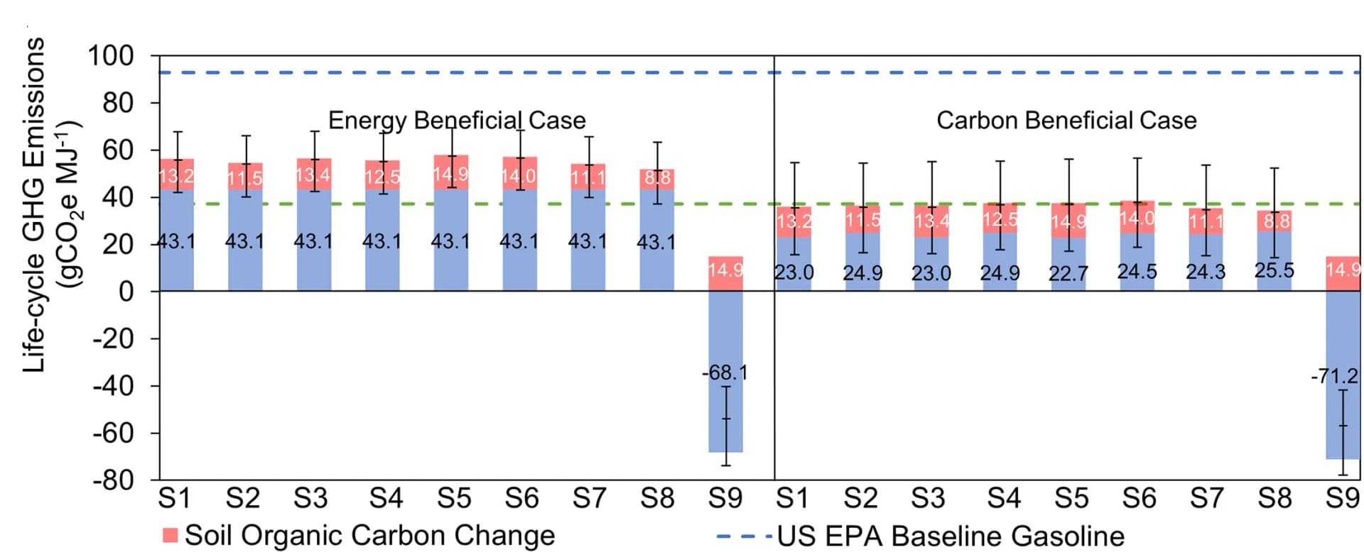 Open access visualization of Stacked Bar Plot, Error Bars, Bar Plot, GHG Emissions, Gasoline