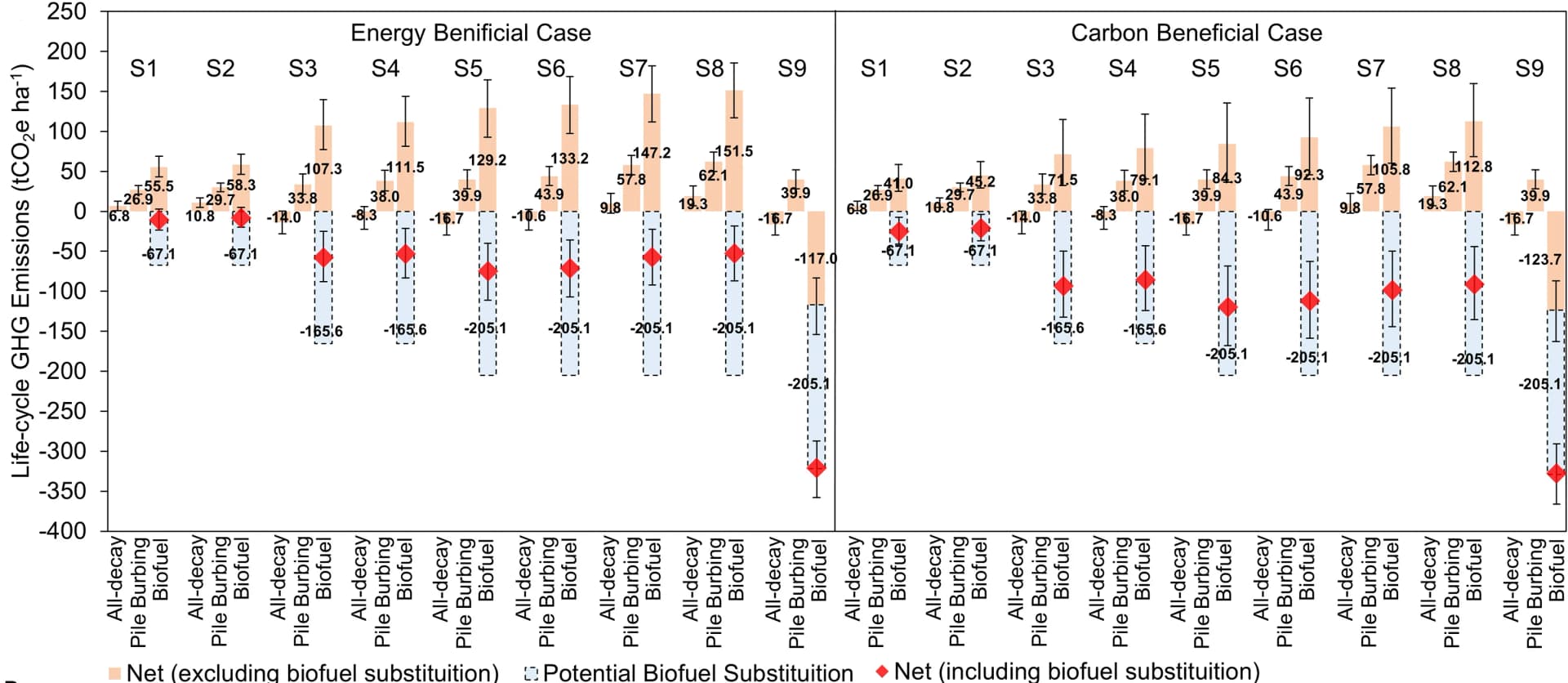 Open access visualization of Bar Plot, Error Bars, Scatter Plot, GHG Emissions, Biofuel