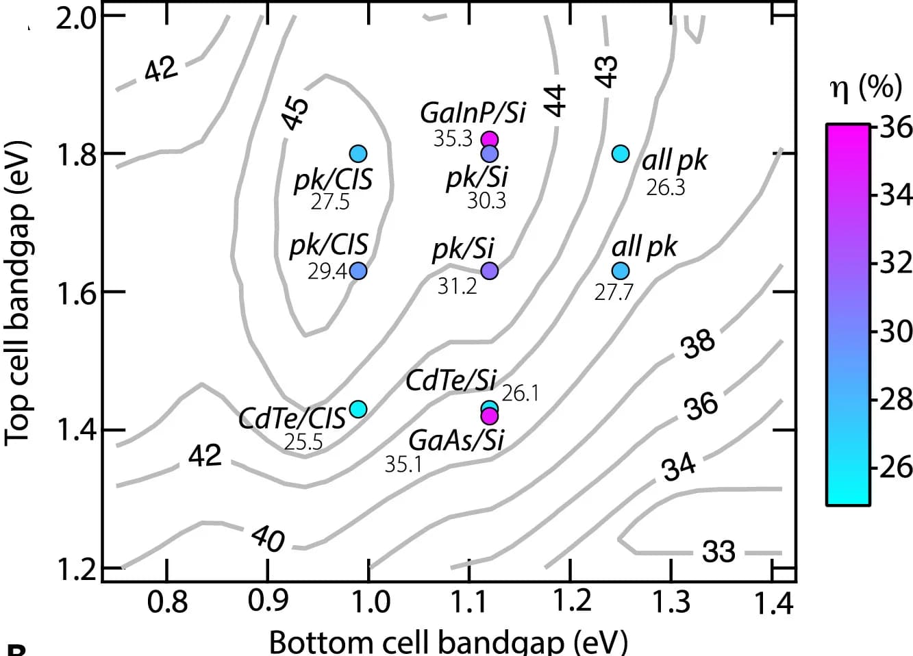 Open access visualization of Scatter Plot, Line Plot, Contour Plot, Tandem Efficiency, Detailed Balance Method