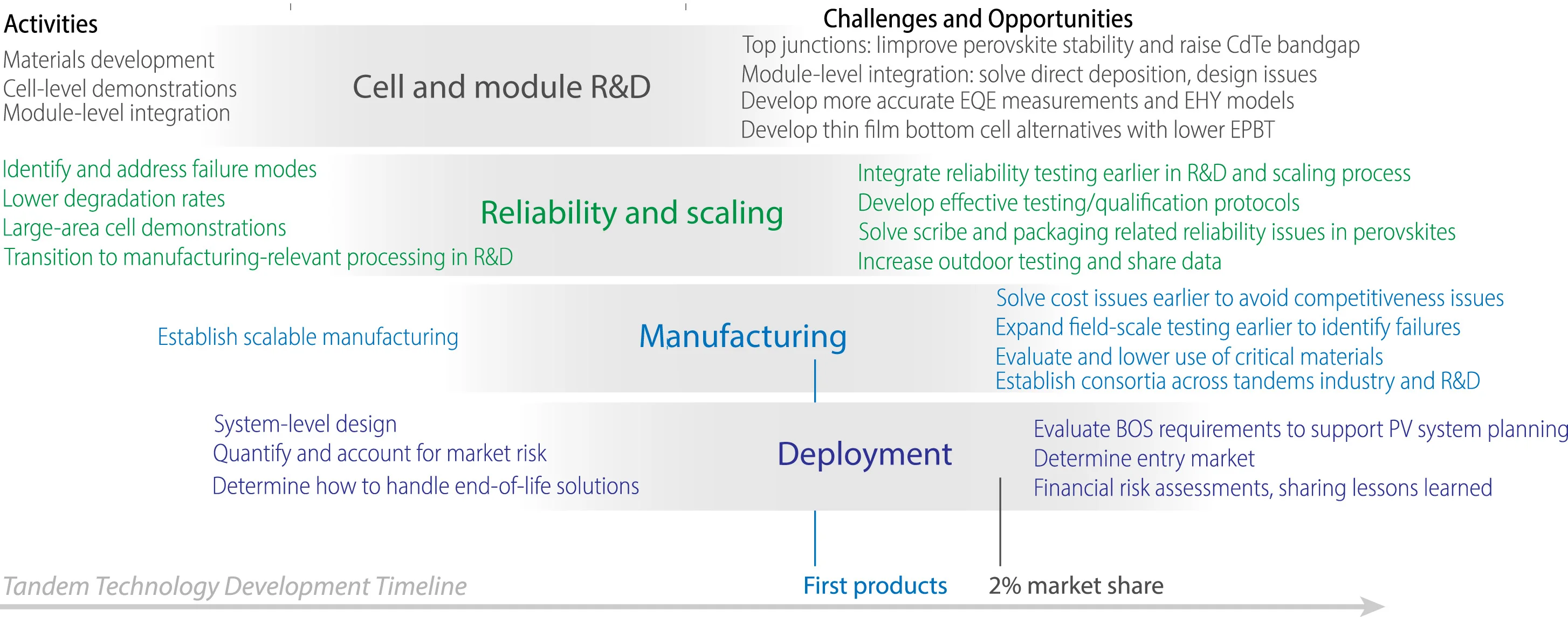 Open access visualization of Workflow, Flowchart, Cell and Module Research and Development, Reliability and Scaling, Manufacturing