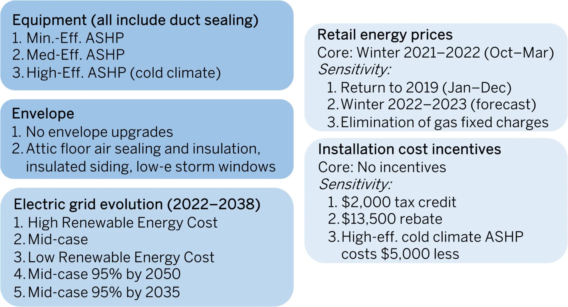 Open access visualization of Illustration, Table Image, Air-Source Heat Pump, Envelope Upgrade, Greenhouse Gas Emissions