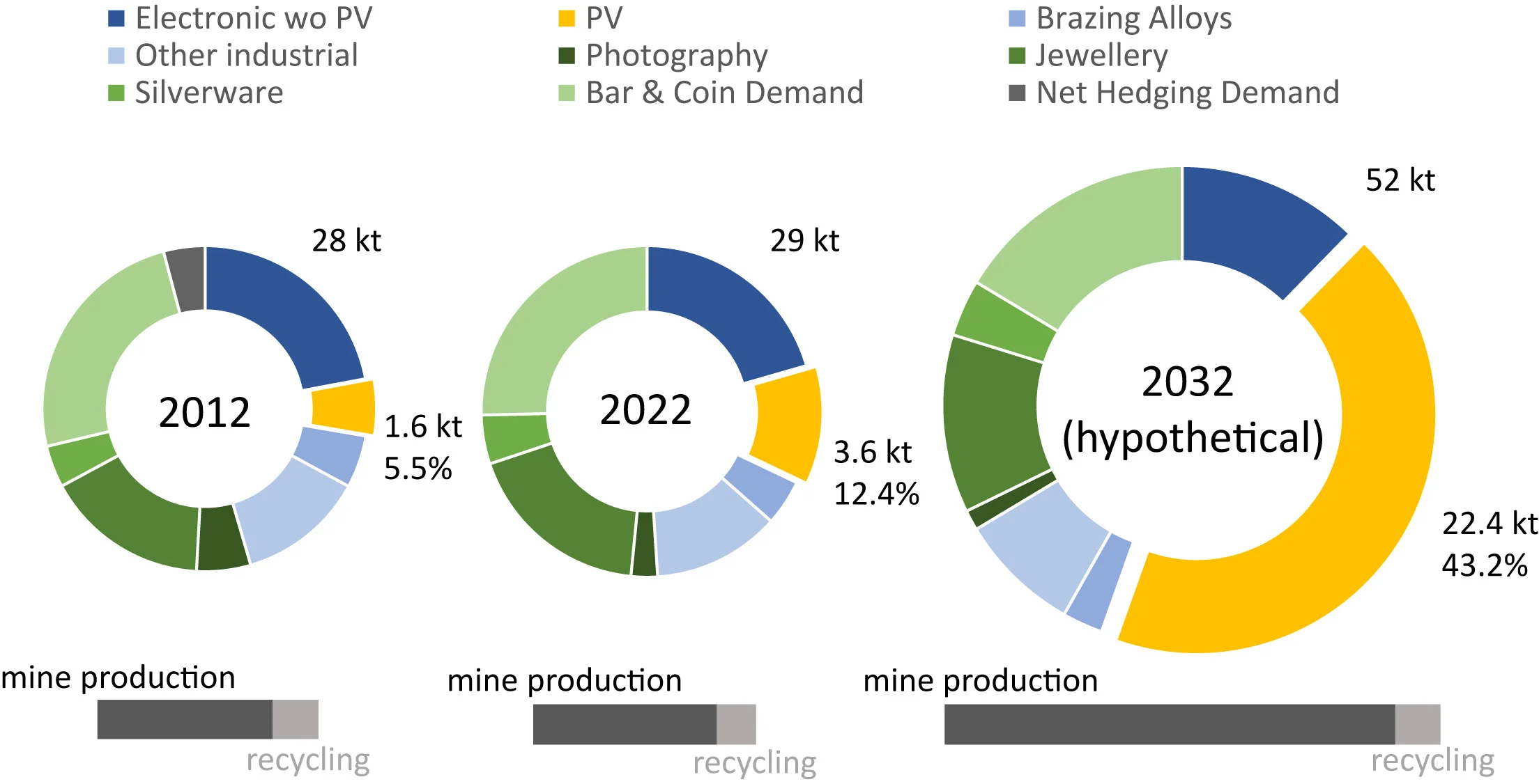 Open access visualization of Pie Chart, Bar Plot, Silver Market, PV Industry, Silver Mining