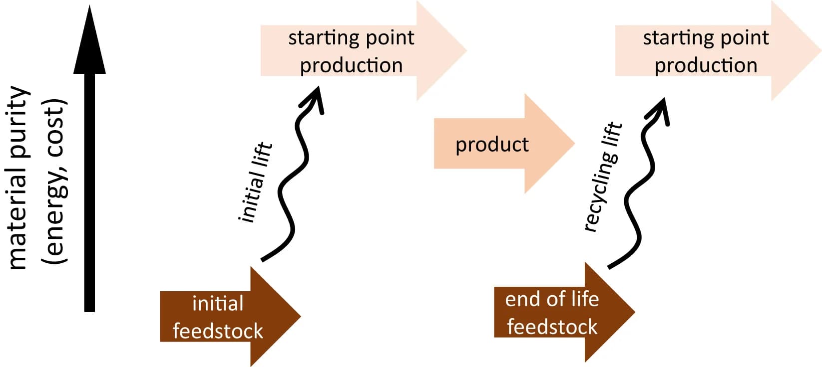 Open access visualization of Workflow, Flowchart, Illustration, Purity Levels, Mining