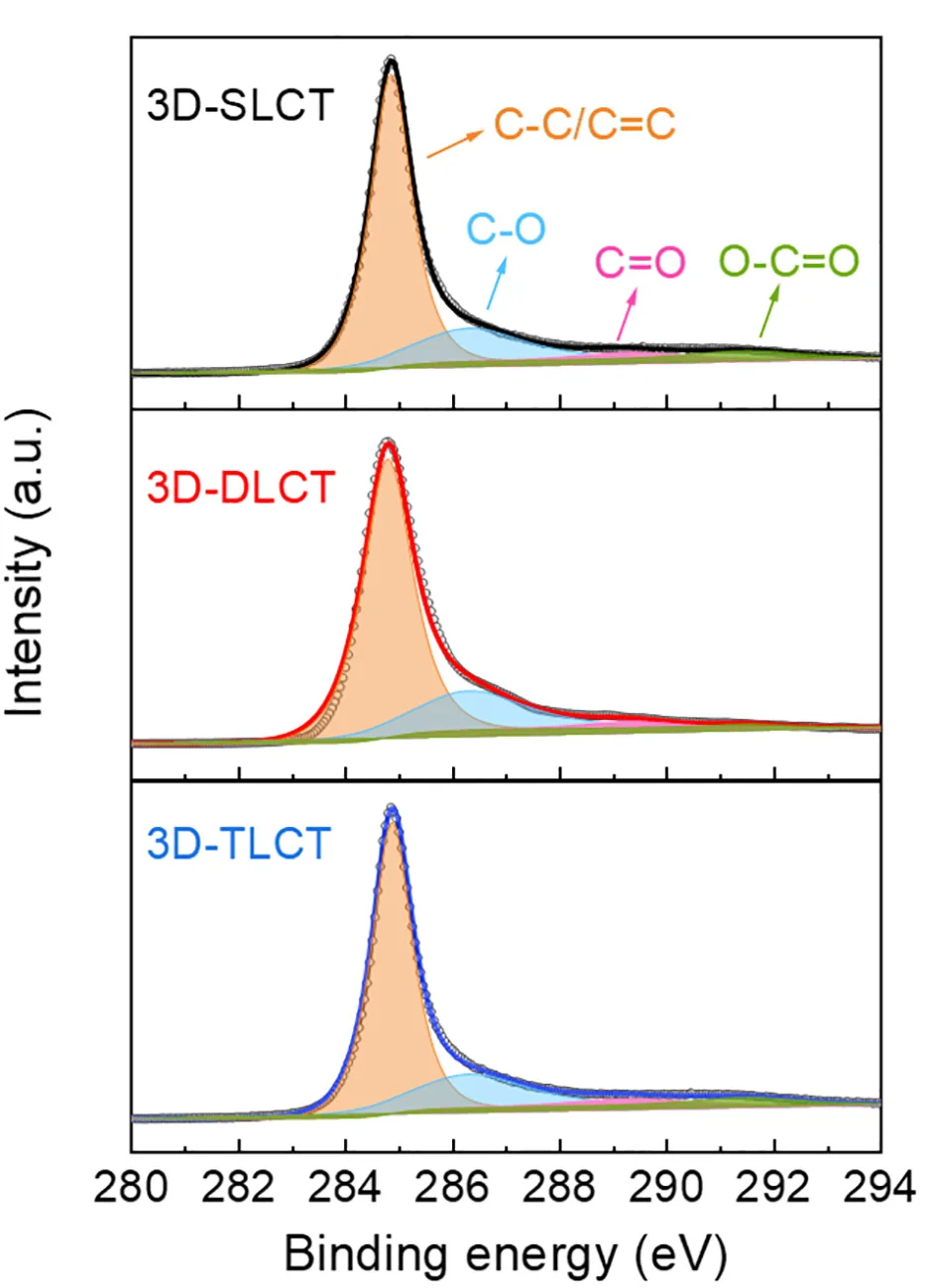 Open access visualization of Line Plot, Density Plot, C 1s XPS Spectra, 3D-SLCT, 3D-DLCT