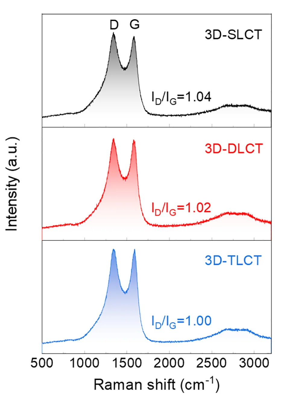 Open access visualization of Line Plot, Raman Spectrum, 3D-SLCT, 3D-DLCT, 3D-TLCT Films