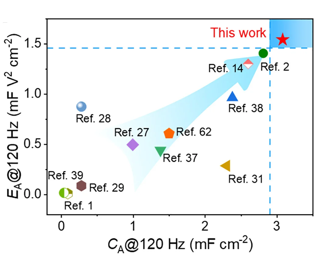 Open access visualization of Scatter Plot, Areal Capacitance, Energy Density, Electrochemical Capacitors, AC Filter Circuits