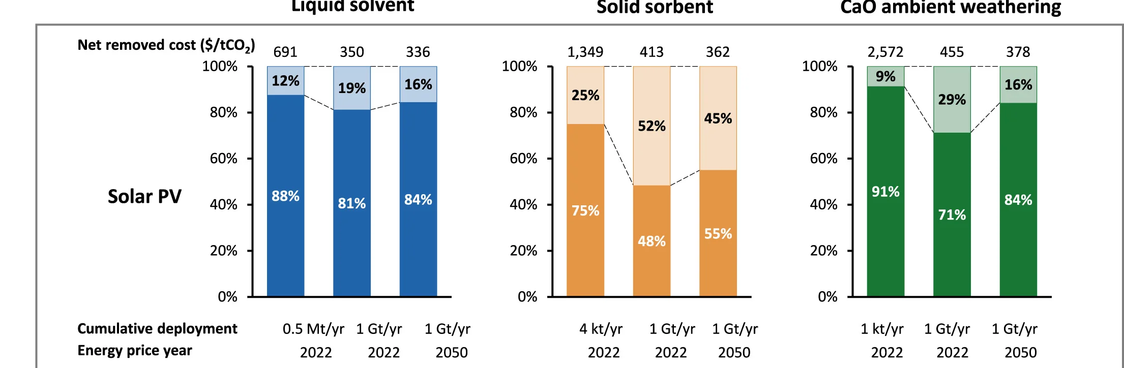 Open access visualization of Stacked Bar Plot, Line Plot, Cost Shares, Liquid Solvent DACCS, Solid Sorbent DACCS