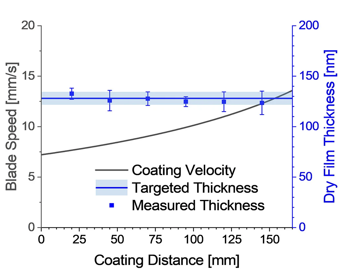 Open access visualization of Line Plot, Error Bars, Scatter Plot, Velocity Profile, Blade Coating