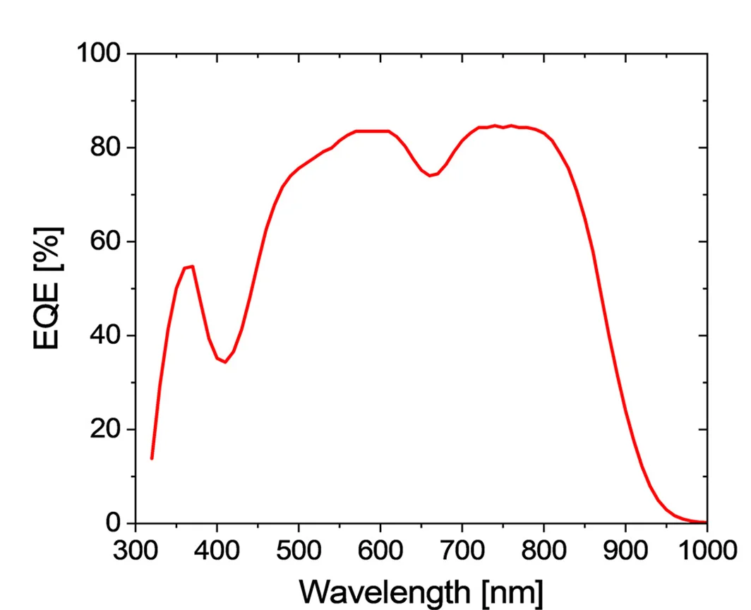 Open access visualization of Line Plot, External Quantum Efficiency, EQE, Module, Sub-cell